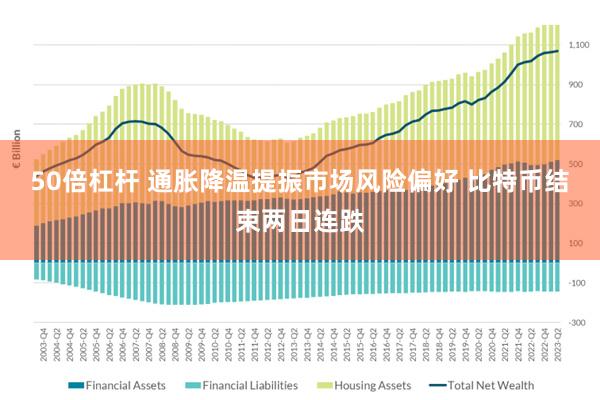 50倍杠杆 通胀降温提振市场风险偏好 比特币结束两日连跌