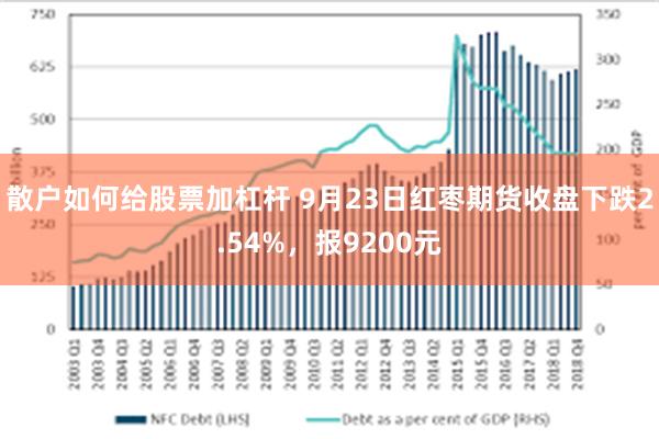 散户如何给股票加杠杆 9月23日红枣期货收盘下跌2.54%，报9200元